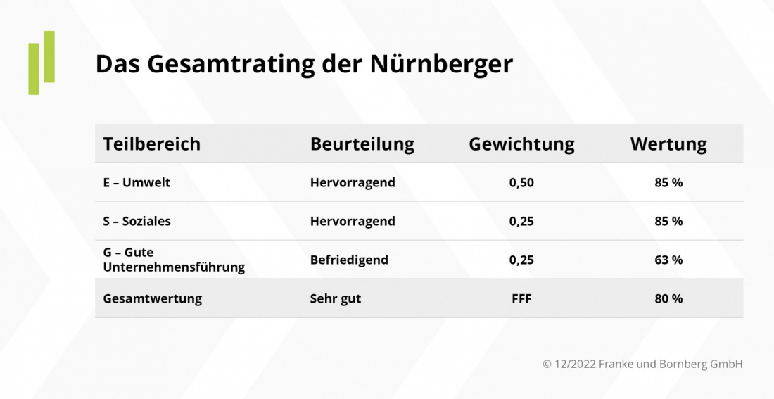 ESG-Rating Nürnberger Gesamt-Ratingergebnis
