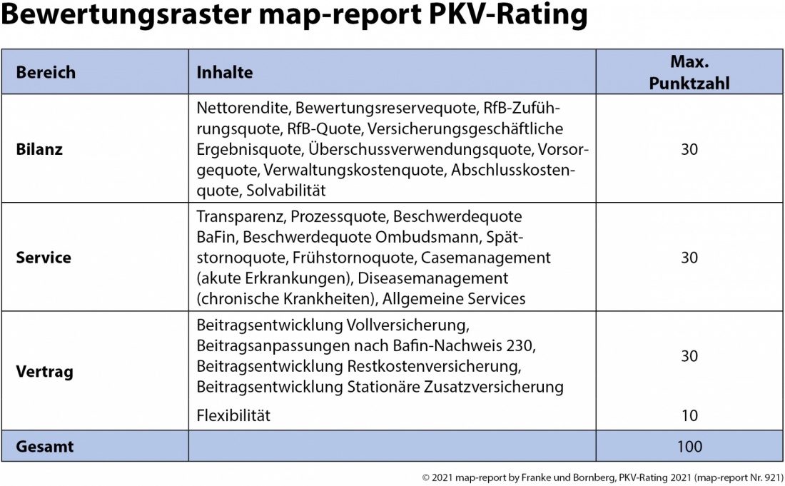 map-report 921 PKV-Rating Bewertungsraster