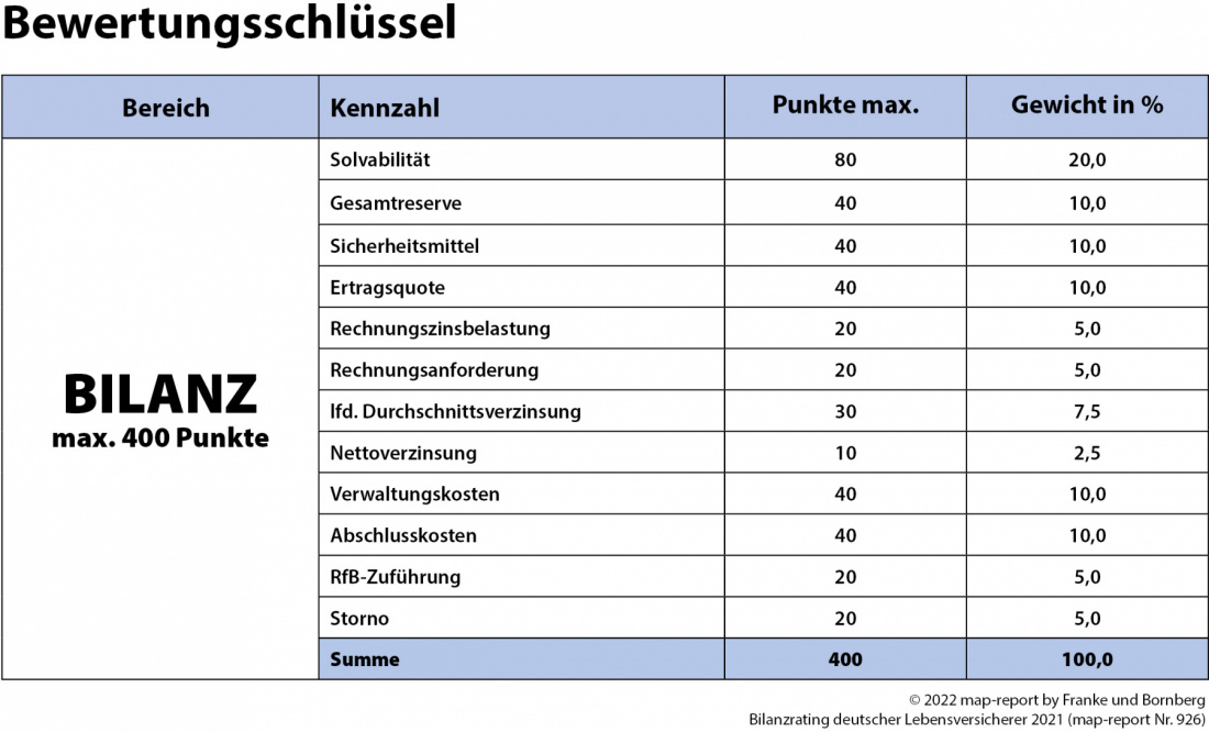 map-report Nr. 926: Bilanzrating deutscher Lebensversicherer 2021 Bewertungsschlüssel
