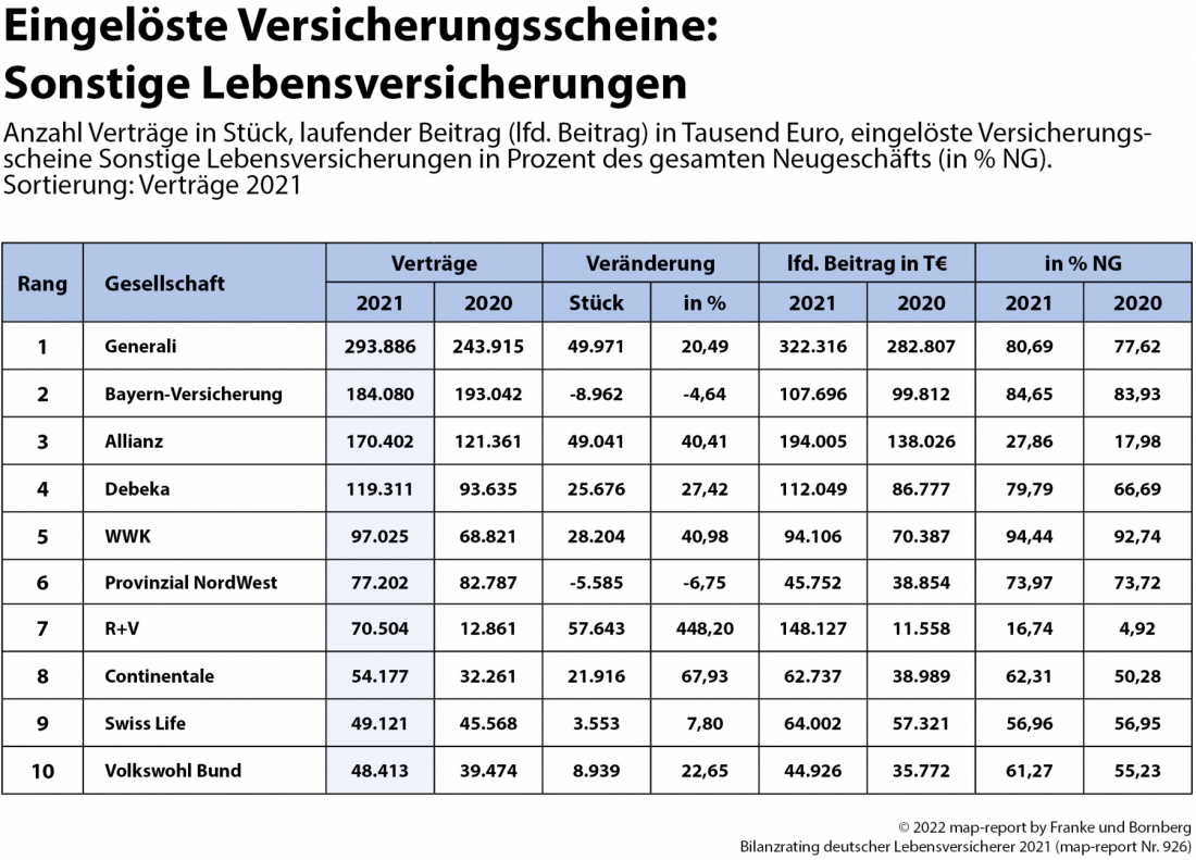 map-report Nr. 926: Bilanzrating deutscher Lebensversicherer 2021 eingelöste Versicherungsscheine