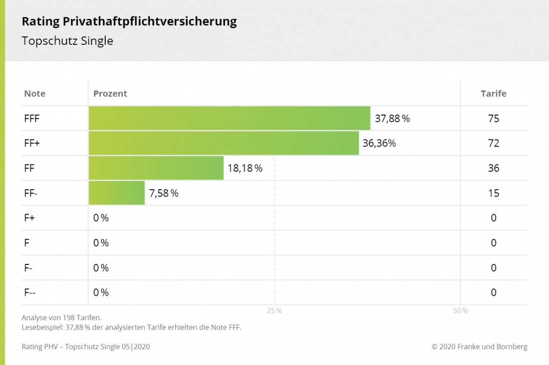 Rating Privathaftpflichtversicherung PHV Topschutz Single