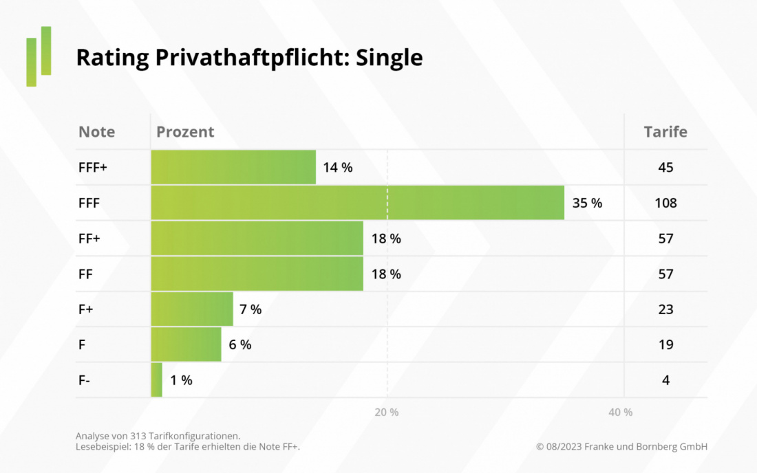 Rating Privat-Haftpflicht PHV Single