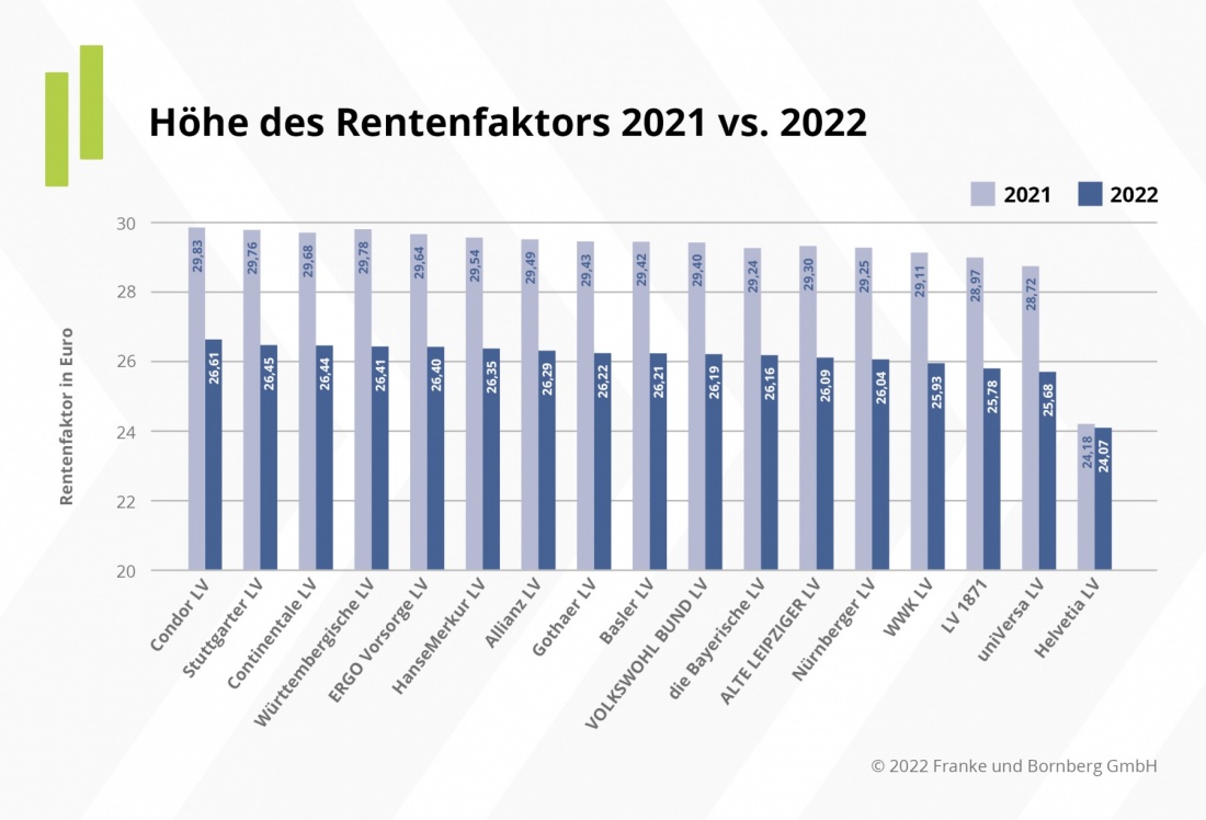 Höhe Rentenfaktor 2021 vs 2022