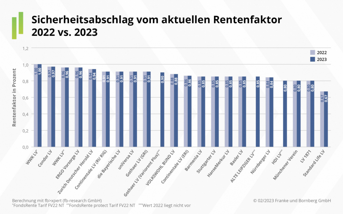 Sicherheitsabschlag vom aktuellen Rentenfaktor 2022 vs 2023