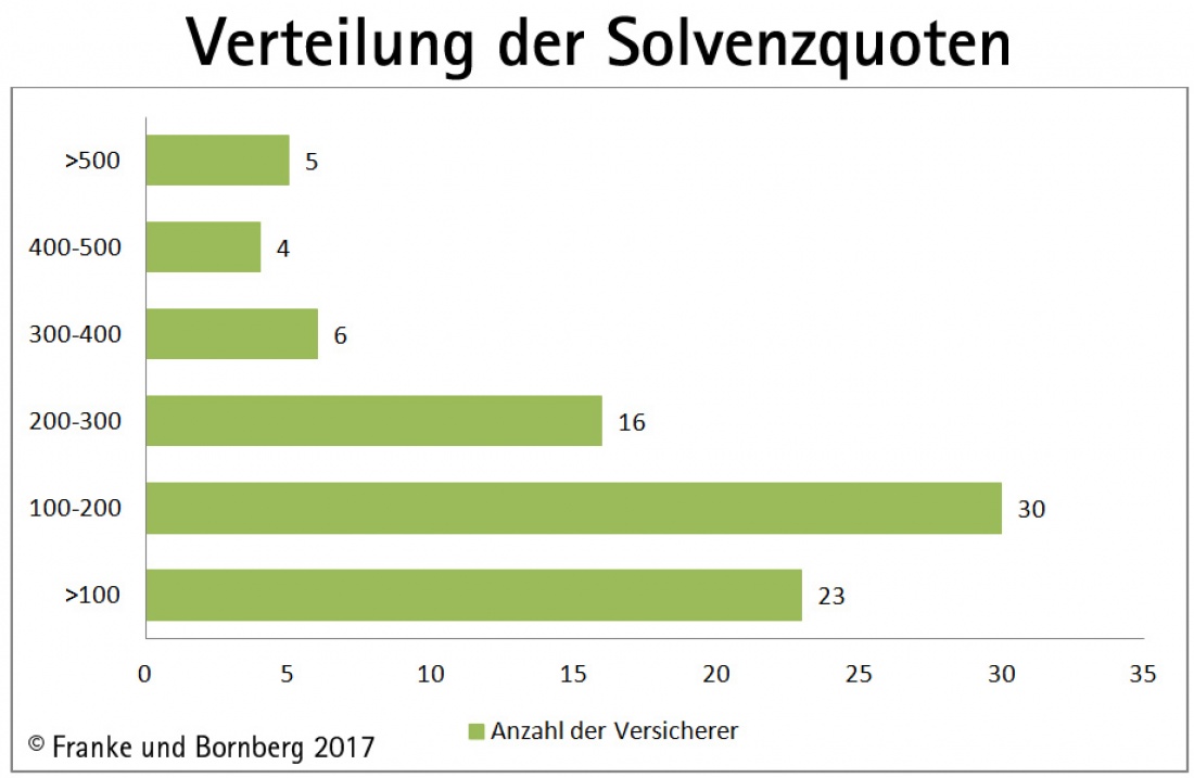 Verteilung der Solvenzquoten