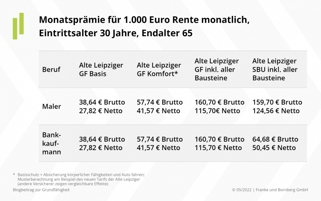 Die fünf wichtigsten Trends in der Grundfähigkeitsversicherung - Monatsprämien