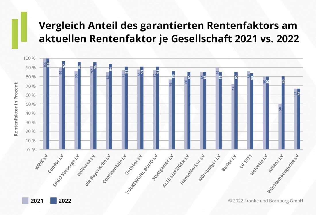 Vergleich Anteil des garantierten Rentenfaktors je Gesellschaft