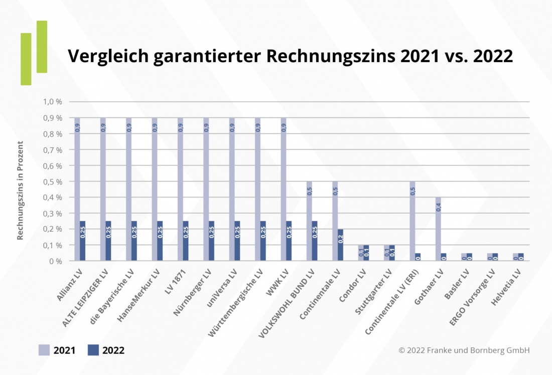 Rentenfaktor: Vergleich garantierter Rechnungszins 2021 vs 2022