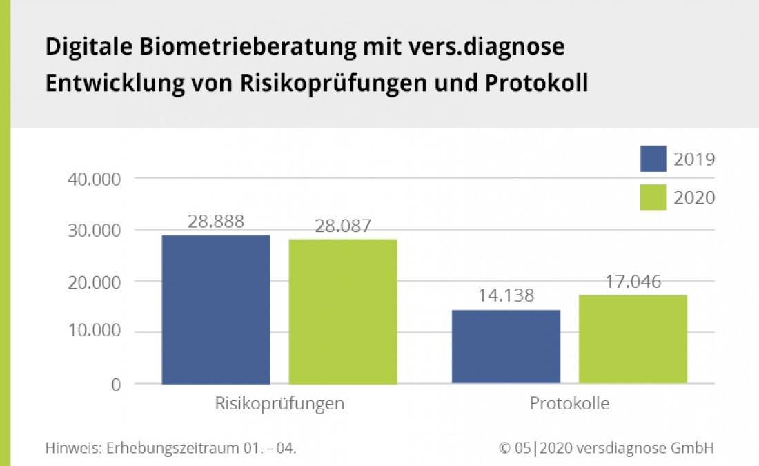 Risikoprüfungen mit vers.diagnose
