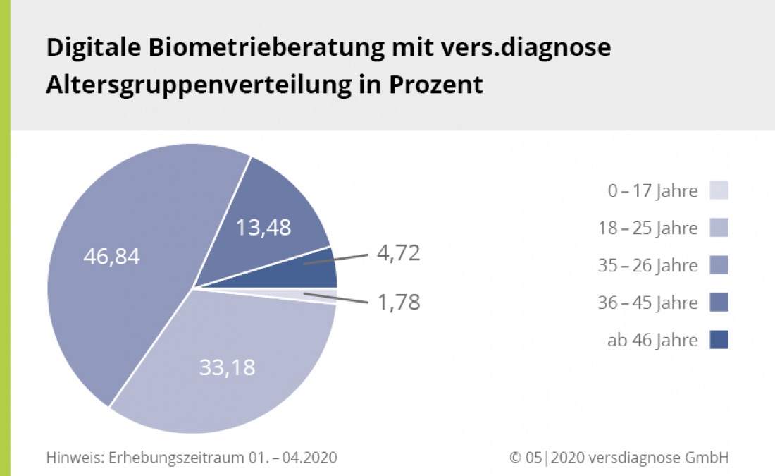 Altersgruppen vers.diagnose