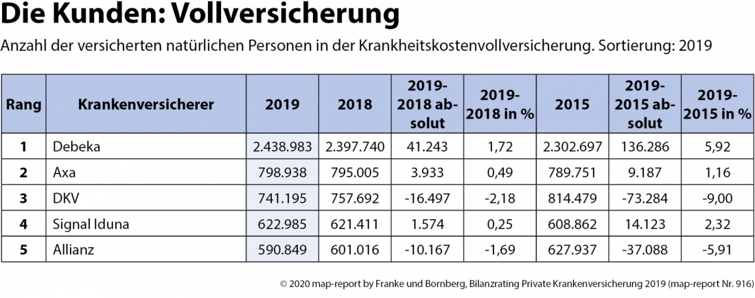 Kunden Krankenvollversicherung Bilanzrating Private Krankenversicherung 2019