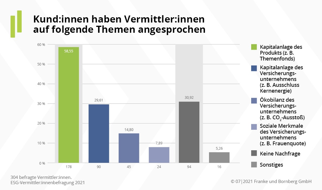 Kund:innen haben Vermittler:innen auf folgende Themen angesprochen