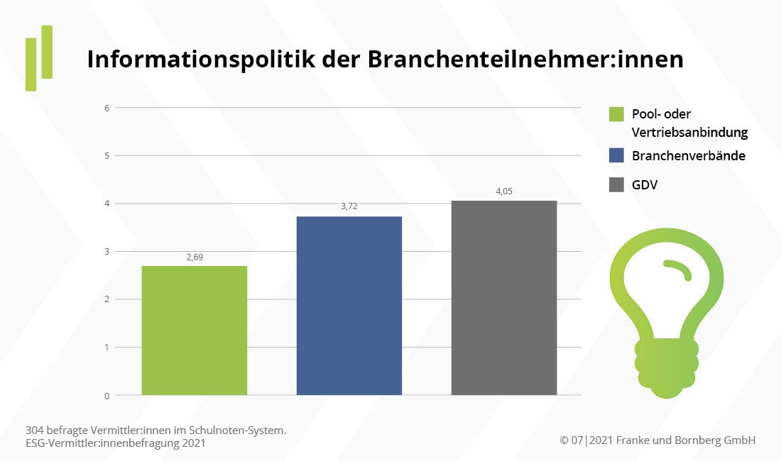 Informationspolitik zu Nachhaltigkeit in der Versicherngsbranche