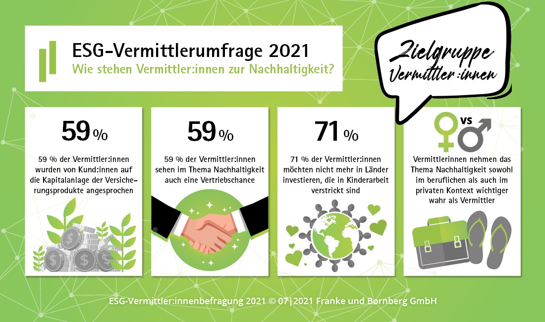 ESG-Fakten: Umfrage zur Nachhaltigkeit bei Versicherungsvermittler:innen