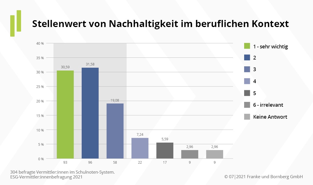 Stellenwert von Nachhaltigkeit im beruflichen Kontext