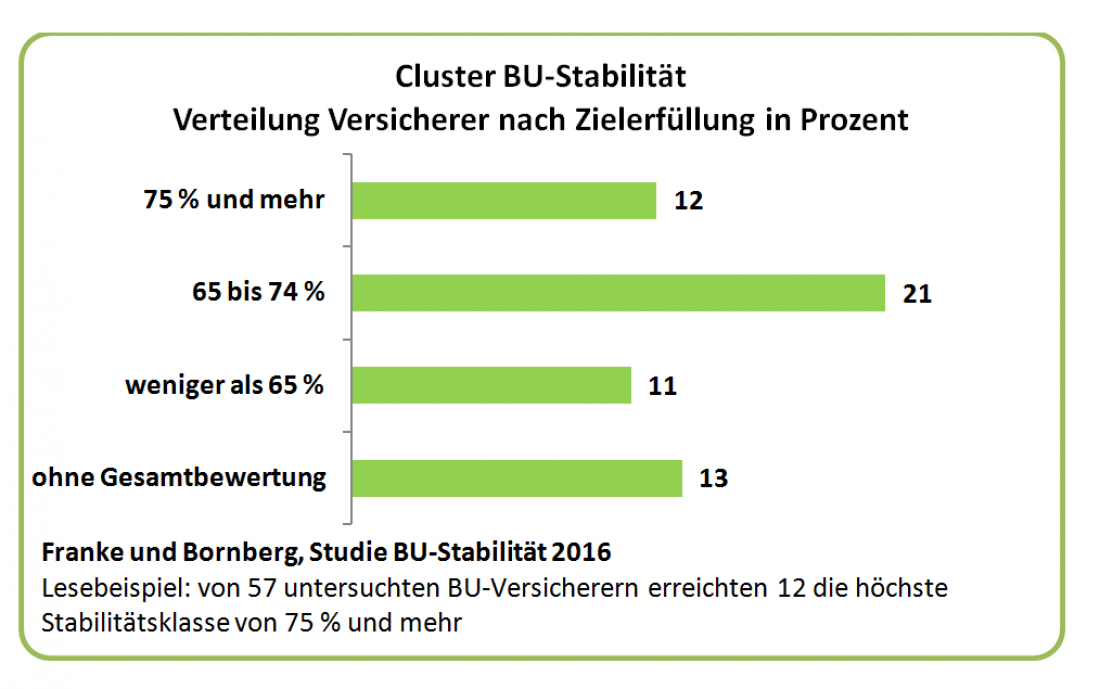 Verteilung der Versicherer