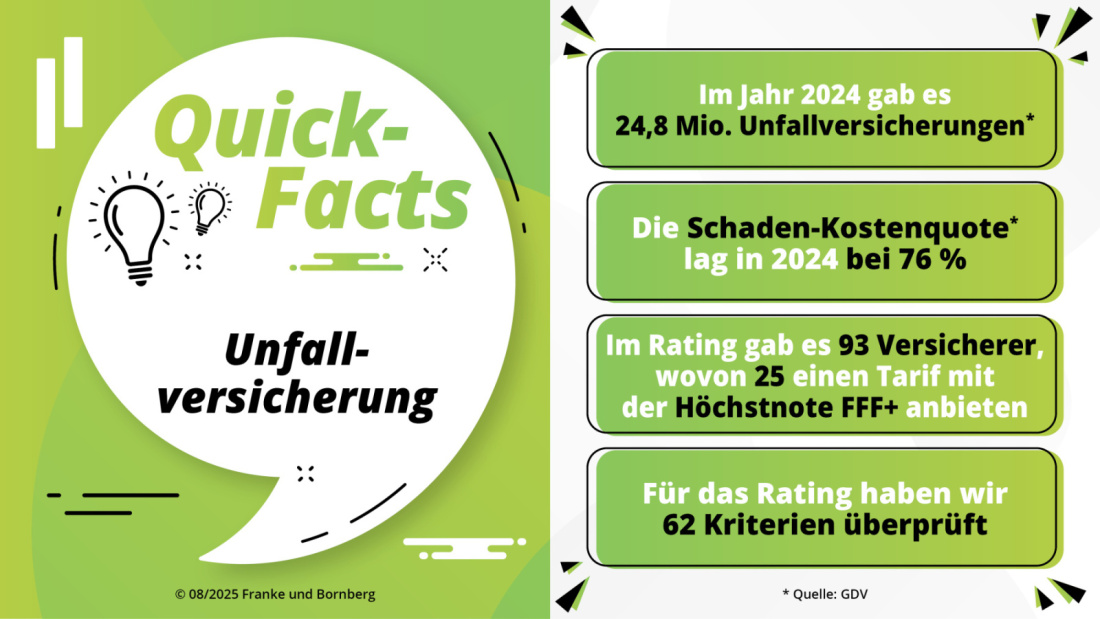 Franke und Bornberg Pressemitteilung Unfallversicherung Rating - Fakten