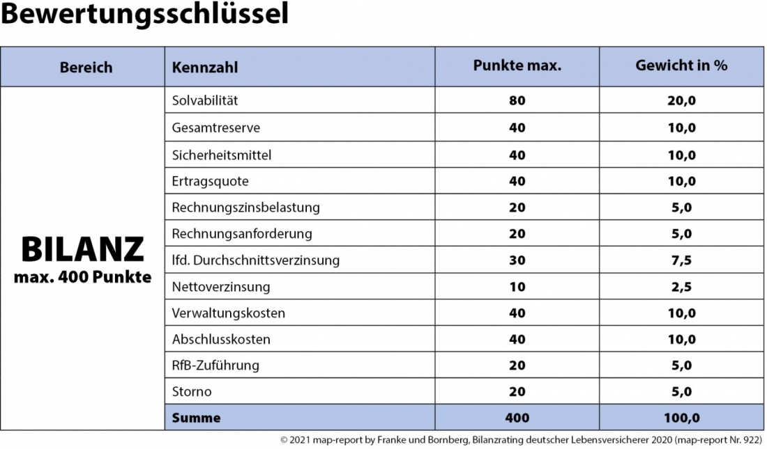 map-report Nr. 922 Bilanzrating Lebensversicherung Bewertungsschlüssel