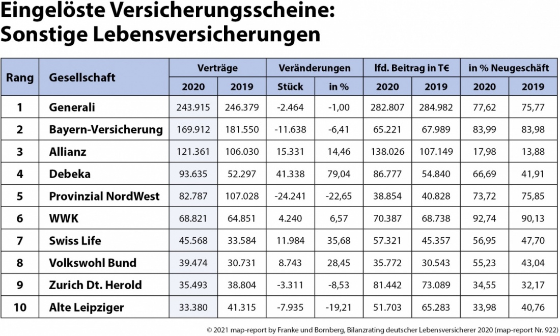 map-report Nr. 922 Bilanzrating Lebensversicherung eingelöste Versicherungsscheine