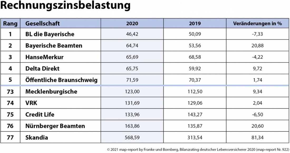 map-report Nr. 922 Bilanzrating Lebensversicherung Rechnungszinsbelastung