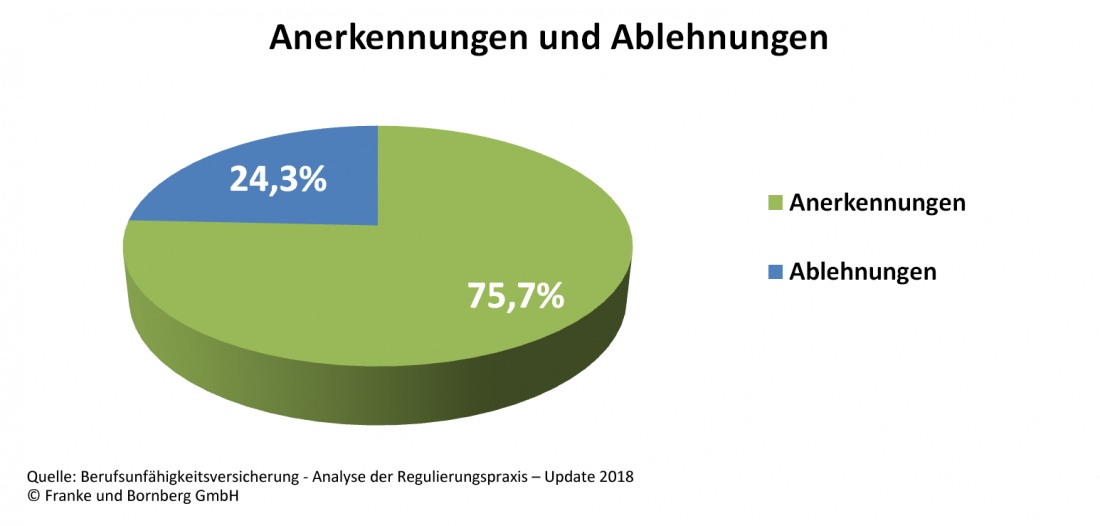BU Leistung Anerkennung Ablehnungen