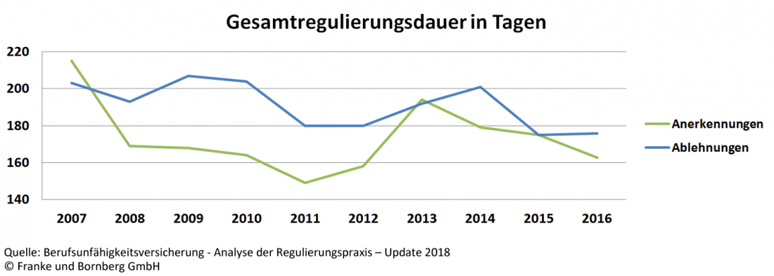 BU-Leistung Regulierungsdauer