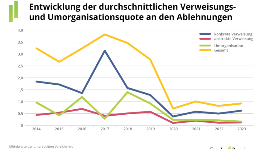 Anerkannt, abgelehnt oder weggelegt? So regulieren BU-Versicherer 