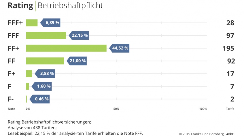 Mehr Durchblick: Franke und Bornberg präsentiert Erstrating für Betriebshaftpflichtversicherungen Mehr Durchblick: Franke und Bornberg präsentiert Erstrating für Betriebshaftpflichtversicherungen