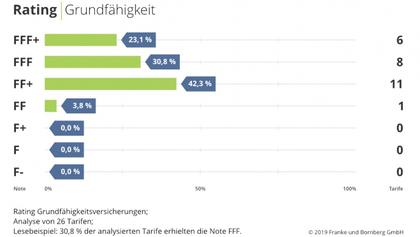 aktualisiert Rating zur Grundfähigkeitsversicherung aktualisiert Rating zur Grundfähigkeitsversicherung