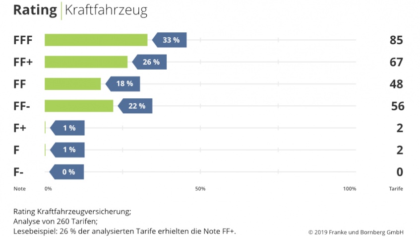 FFF für jeden dritten Kfz-Tarif FFF für jeden dritten Kfz-Tarif