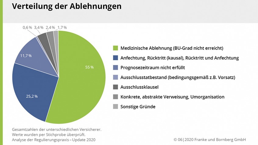Neue Fakten zur BU-Regulierung: BU-Leistungspraxisstudie 2020 Neue Fakten zur BU-Regulierung: BU-Leistungspraxisstudie 2020