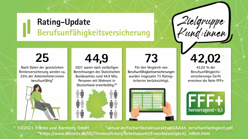 Die besten Berufsunfähigkeitsversicherungen im Jahrgang 2021 Die besten Berufsunfähigkeitsversicherungen im Jahrgang 2021