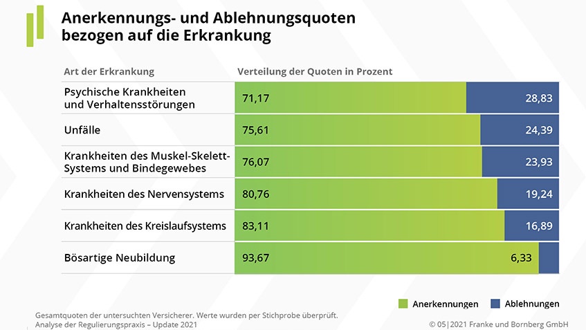 Franke und Bornberg informiert: So verhalten sich BU-Versicherer im Leistungsfall Franke und Bornberg informiert: So verhalten sich BU-Versicherer im Leistungsfall