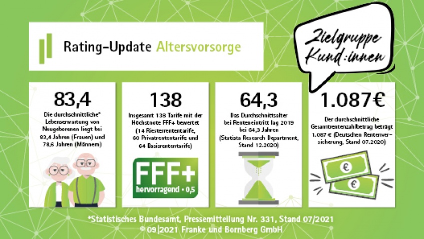 Die besten Rentenversicherungen im Jahrgang 2021 Die besten Rentenversicherungen im Jahrgang 2021