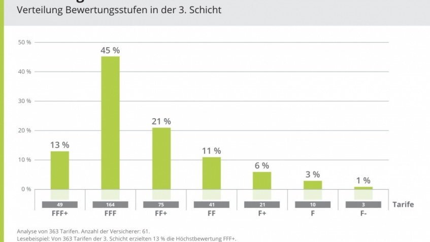 Die besten Rentenversicherungen 2020 – Franke und Bornberg präsentiert neues Altersvorsorgerating Die besten Rentenversicherungen 2020 – Franke und Bornberg präsentiert neues Altersvorsorgerating