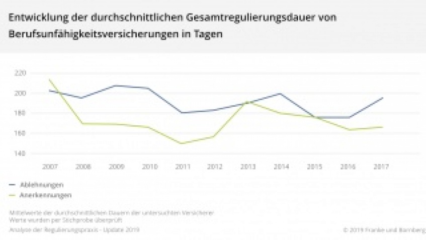 So lange dauert die BU-Regulierung vom BU-Leistungsantrag bis zur Entscheidung So lange dauert die BU-Regulierung vom BU-Leistungsantrag bis zur Entscheidung