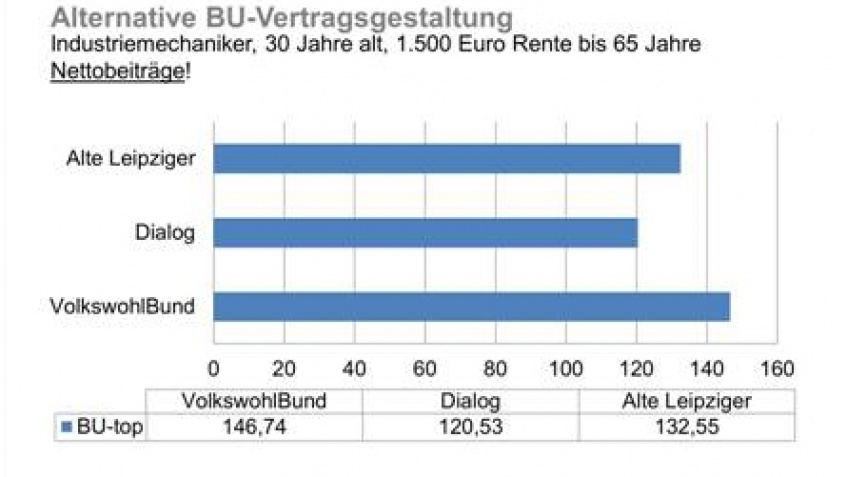 Alternative: Temporäre BU