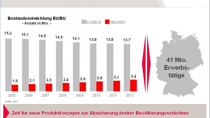 Bestandsentwicklung ERGO
