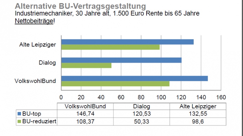 Ergebnis der Beitragssenkungen