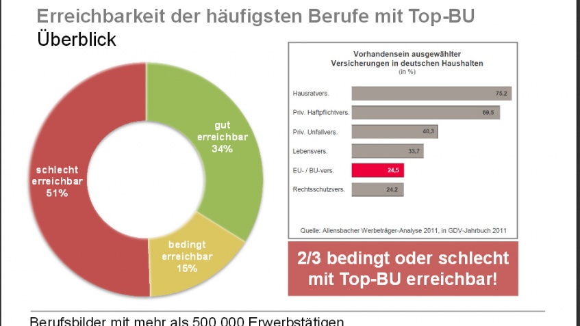 BU Bezahlbarkeit Erreichbarkeit der Berufe