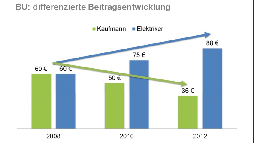 Bezahlbarkeit BU differenzierte Beitragsentwicklung