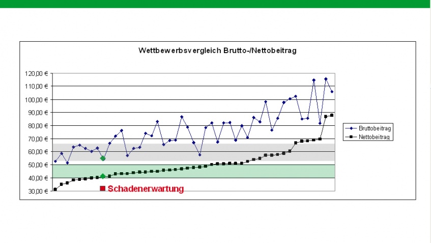 Kalkulationsstabilität-Preis-Ober-und-Untergrenzen