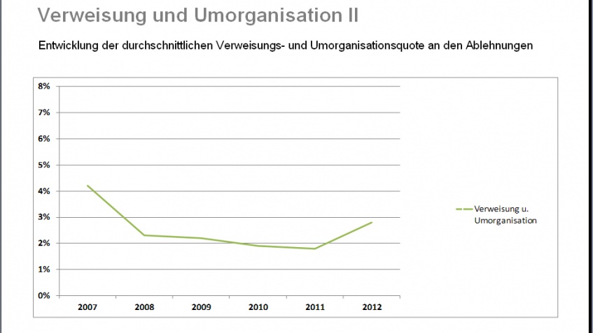 BU Verweisung Umorganisation