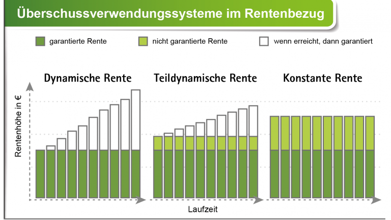 Überschussverwendungssysteme