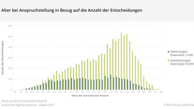 Teil 3 zur BU-Leistungspraxisstudie 2019: Schwerpunkt Alter, Krankheiten und BU-Leistung