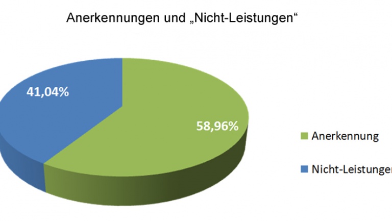 Anerkennungen und Nicht-Leistungen