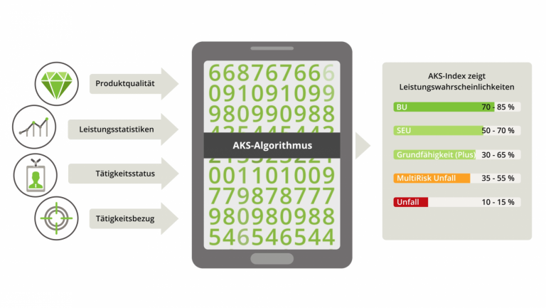 Arbeitskraftabsicherung AKS-Index