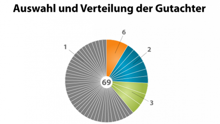 BU-Leistungspraxissstudie Teil 1 Auswahl und Verteilung der Gutachter