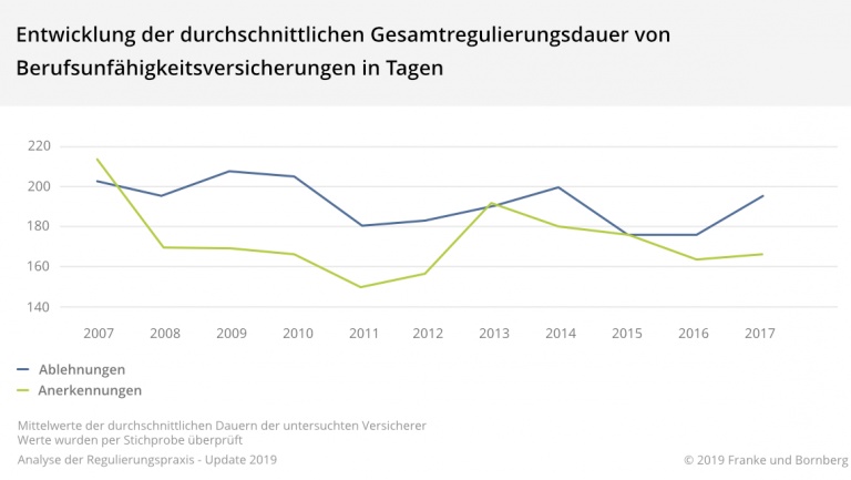 BU-Regulierung Dauer