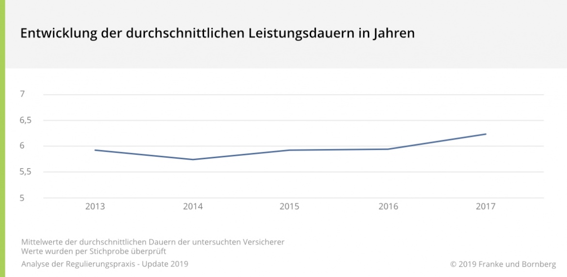 BU Leistungspraxis Entwicklung der durchschnittlichen Leistungsdauern